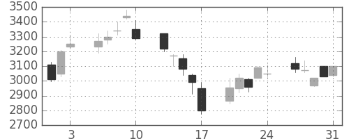 菱地所の日足チャート(2007年8月)