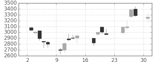 菱地所の日足チャート(2007年9月)