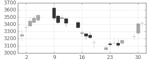 菱地所の日足チャート(2007年10月)
