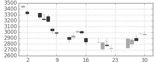 菱地所の日足チャート(2007年11月)