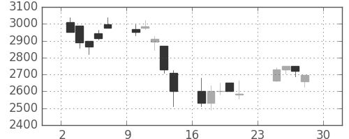 菱地所の日足チャート(2007年12月)