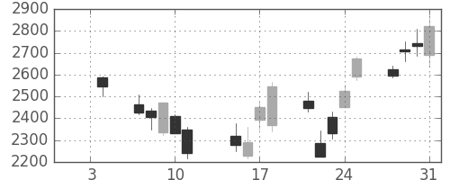 菱地所の日足チャート(2008年1月)