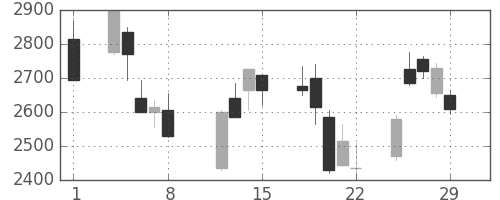 菱地所の日足チャート(2008年2月)