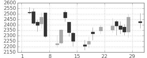菱地所の日足チャート(2008年3月)