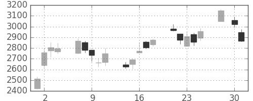 菱地所の日足チャート(2008年4月)