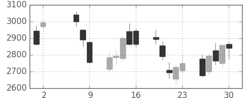 菱地所の日足チャート(2008年5月)