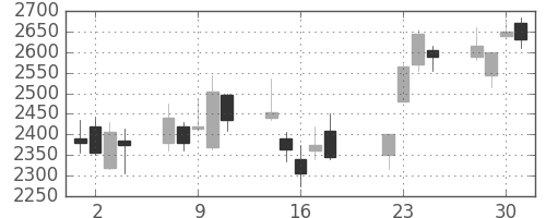 菱地所の日足チャート(2008年7月)