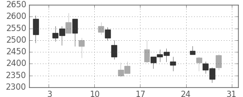 菱地所の日足チャート(2008年8月)