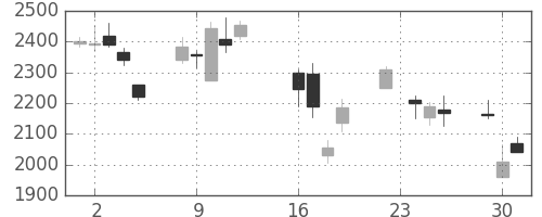 菱地所の日足チャート(2008年9月)