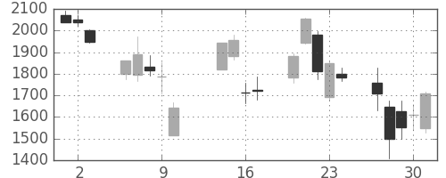菱地所の日足チャート(2008年10月)
