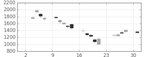 菱地所の日足チャート(2008年11月)