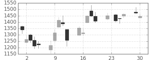 菱地所の日足チャート(2008年12月)