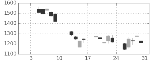 菱地所の日足チャート(2009年1月)