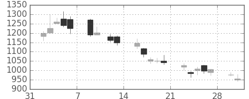 菱地所の日足チャート(2009年2月)