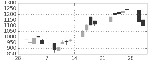 菱地所の日足チャート(2009年3月)