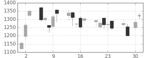 菱地所の日足チャート(2009年4月)