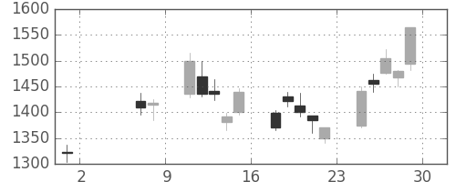 菱地所の日足チャート(2009年5月)