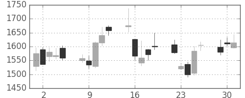 菱地所の日足チャート(2009年6月)