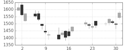 菱地所の日足チャート(2009年7月)
