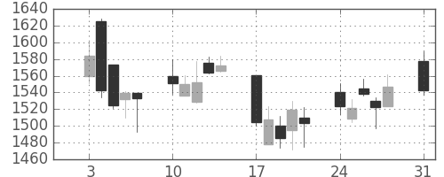 菱地所の日足チャート(2009年8月)