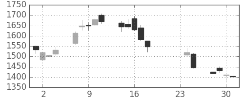 菱地所の日足チャート(2009年9月)