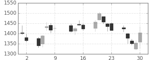 菱地所の日足チャート(2009年10月)