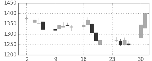菱地所の日足チャート(2009年11月)