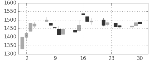 菱地所の日足チャート(2009年12月)