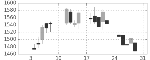 菱地所の日足チャート(2010年1月)