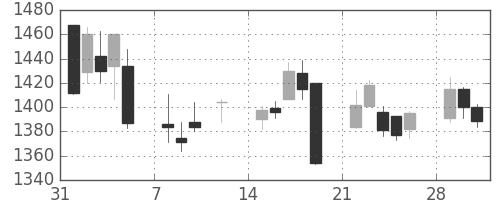 菱地所の日足チャート(2010年2月)
