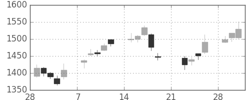 菱地所の日足チャート(2010年3月)