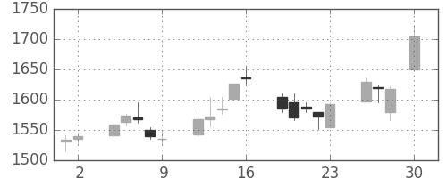 菱地所の日足チャート(2010年4月)