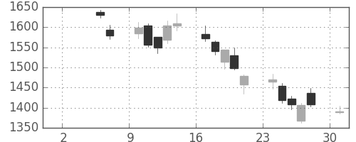 菱地所の日足チャート(2010年5月)