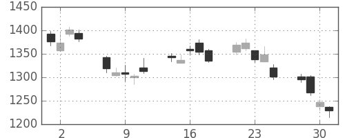菱地所の日足チャート(2010年6月)