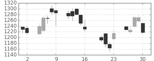 菱地所の日足チャート(2010年7月)