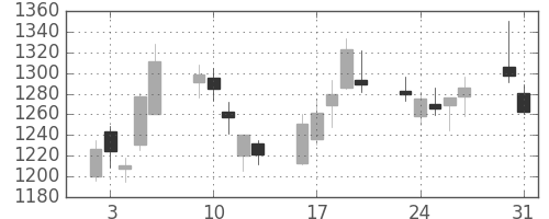 菱地所の日足チャート(2010年8月)