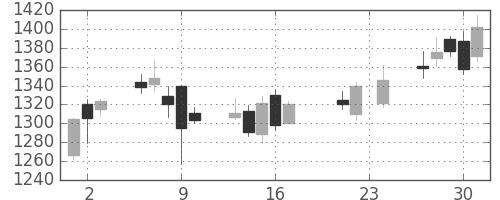 菱地所の日足チャート(2010年9月)