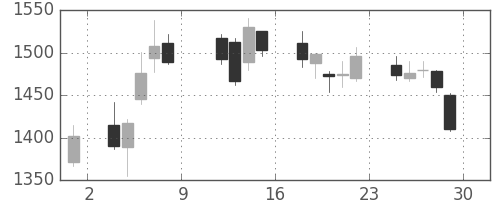 菱地所の日足チャート(2010年10月)