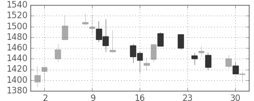 菱地所の日足チャート(2010年11月)