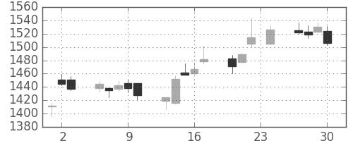 菱地所の日足チャート(2010年12月)