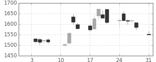 菱地所の日足チャート(2011年1月)