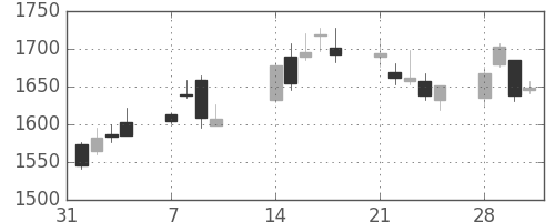 菱地所の日足チャート(2011年2月)