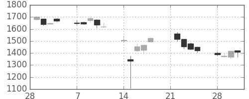 菱地所の日足チャート(2011年3月)