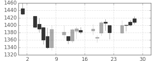 菱地所の日足チャート(2011年4月)