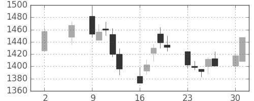 菱地所の日足チャート(2011年5月)