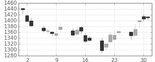 菱地所の日足チャート(2011年6月)