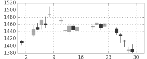 菱地所の日足チャート(2011年7月)