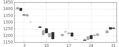 菱地所の日足チャート(2011年8月)