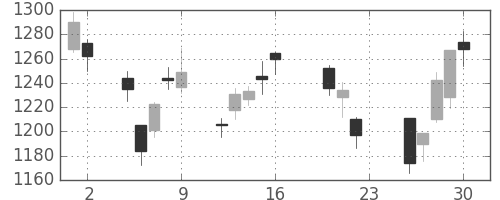 菱地所の日足チャート(2011年9月)