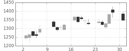 菱地所の日足チャート(2011年10月)